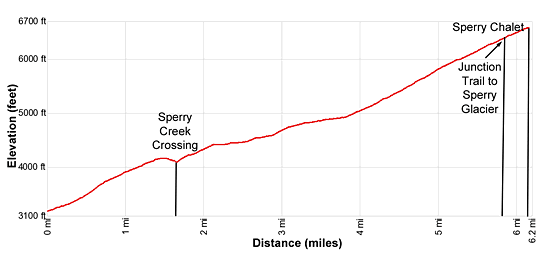 A graph showing the elevation gain of the Lake McDonald to Sperry trail. The line goes almost straight from the bottom left corner, marking 3,100 feet of elevation, to the top right corner, marking 6,700 feet, over a distance of 6.2 miles. 